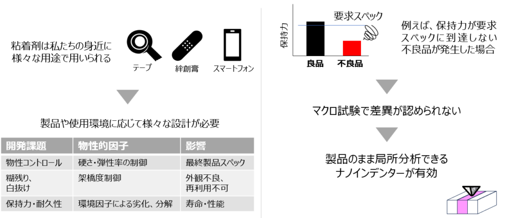 粘着剤開発における課題とナノインデンターの必要性
