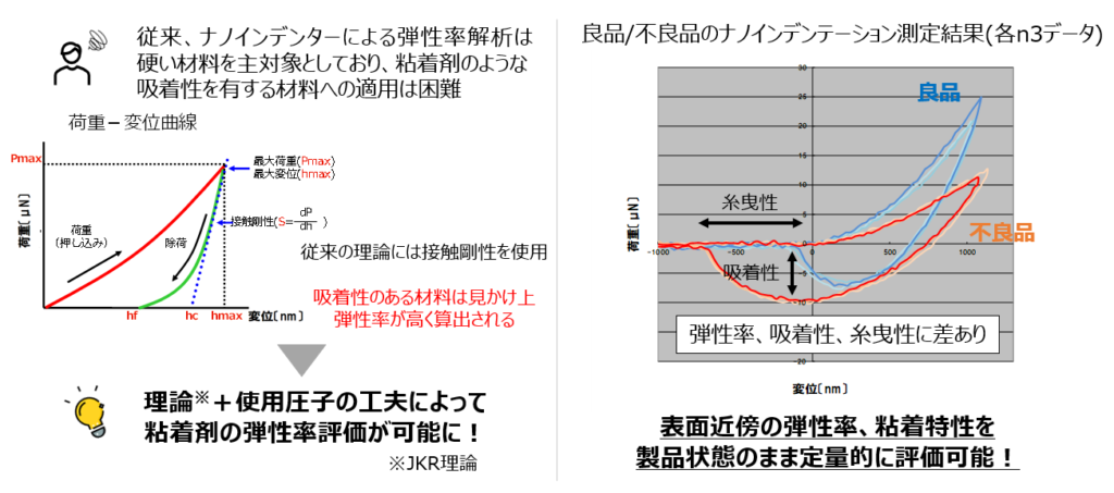 粘着剤に適したナノインデンテーション技術と評価事例