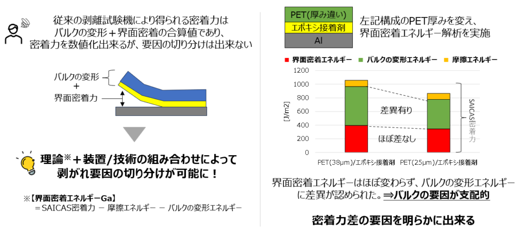 SAICASを用いた界面密着エネルギー解析による要因分析