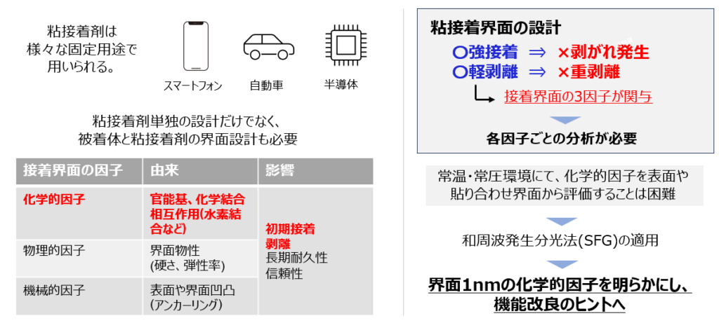 粘接着界面の因子と化学的因子解明に向けたSFGの適用