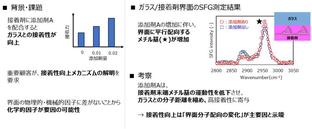 添加剤配合によるガラス/接着剤界面変化と接着性向上メカニズム