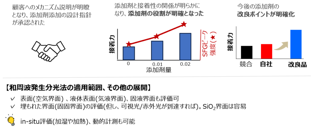 接着性向上メカニズムの活用とSFGの適用範囲