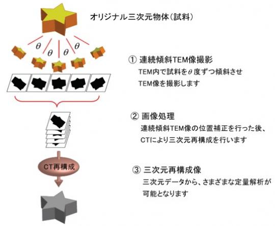 3D-TEMの原理