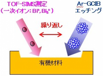 デプスプロファイル測定の模式図