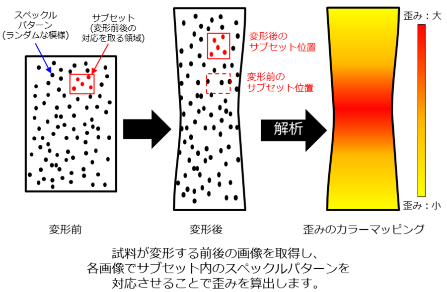 DICの原理