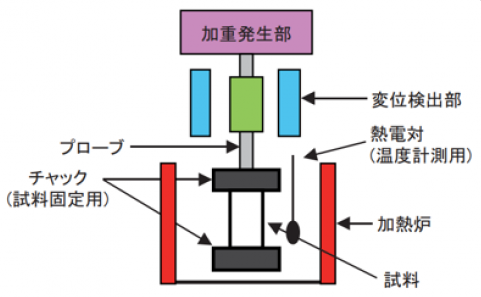 DMAの装置構成