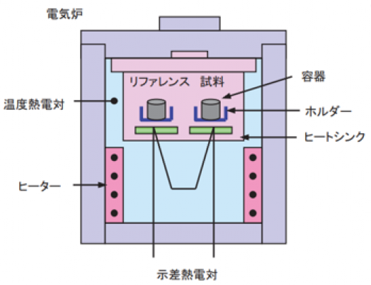 DSCの装置構成