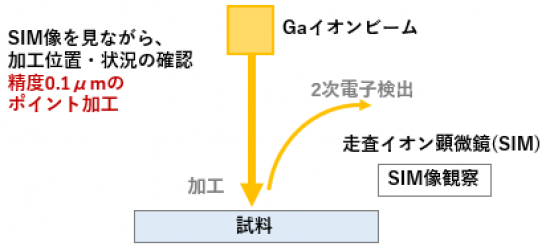 FIB薄膜加工の原理略図