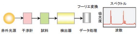 FT-IRの装置構成