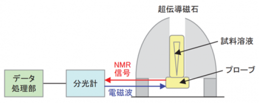 超電導磁石型FT-NMR装置概略図