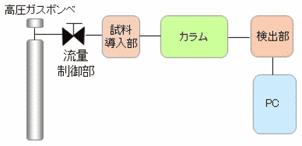 GC装置構成