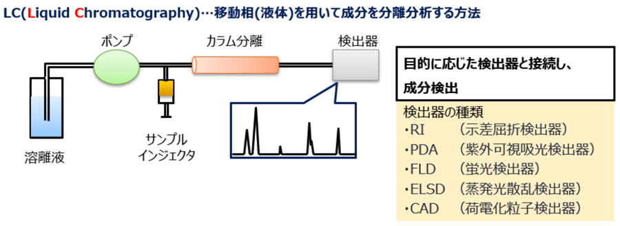 LC（Liquid Chromatography）-移動相（液体）を用いて成分を分離分析する方法