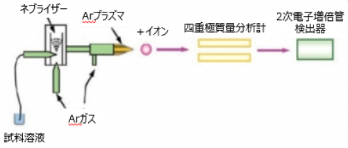 ICP-MSの装置構成図