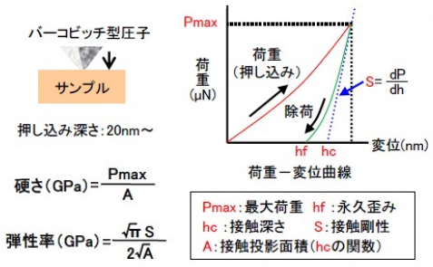 硬さ・弾性率の算出法