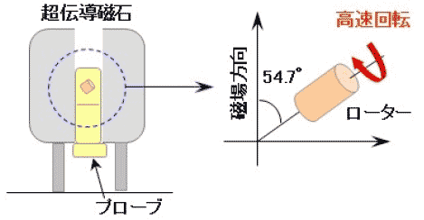 マジックアングルスピニング（MAS）概略図