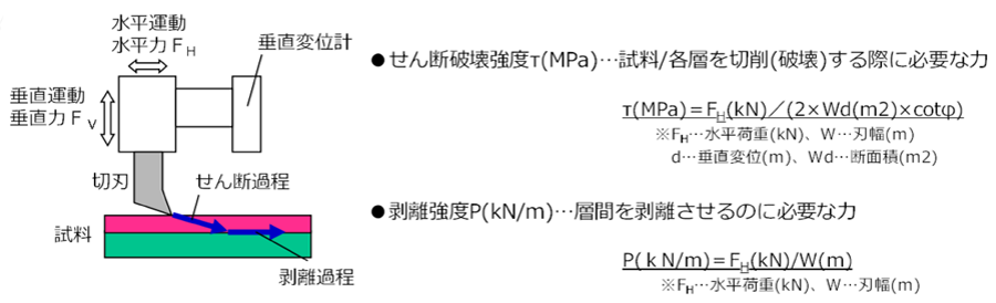 SAICASの原理