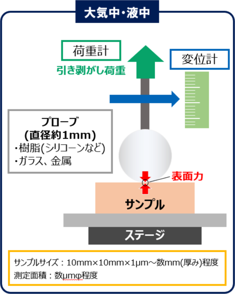 表面力測定装置の原理