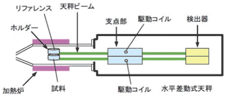 TG/DTAの装置概略図