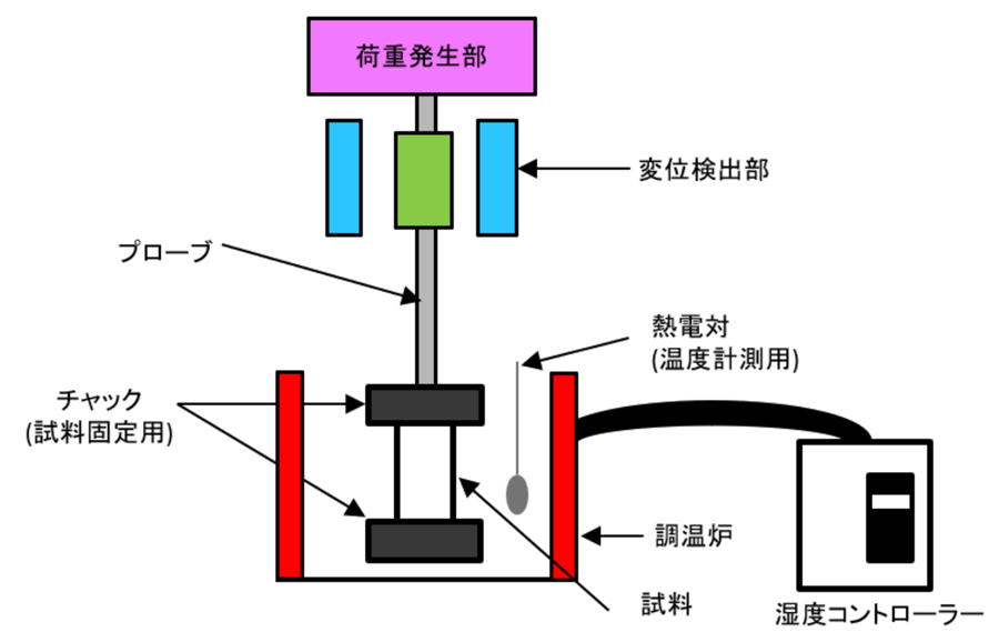 TMAの装置構成