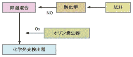 TN分析装置の構成