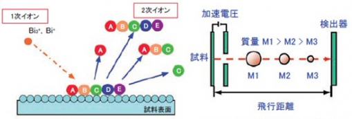 イオン化の原理と飛行時間型質量分析計