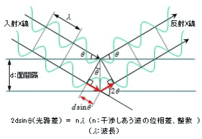 X線の干渉原理（ブラッグの条件）