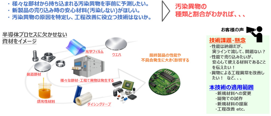 半導体部材の表面汚染の課題