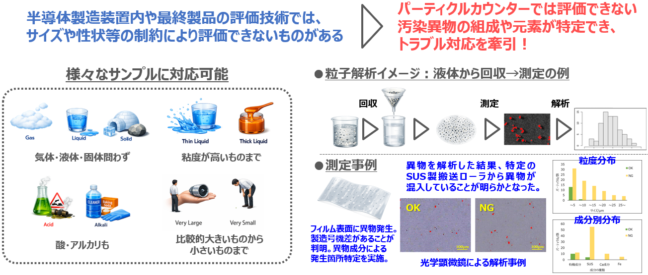 新たなパーティクル評価技術の紹介