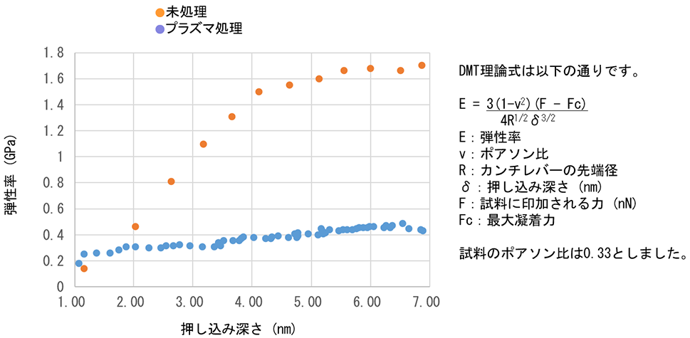 極表面領域における弾性率の深さ依存性がわかります | 株式会社日東