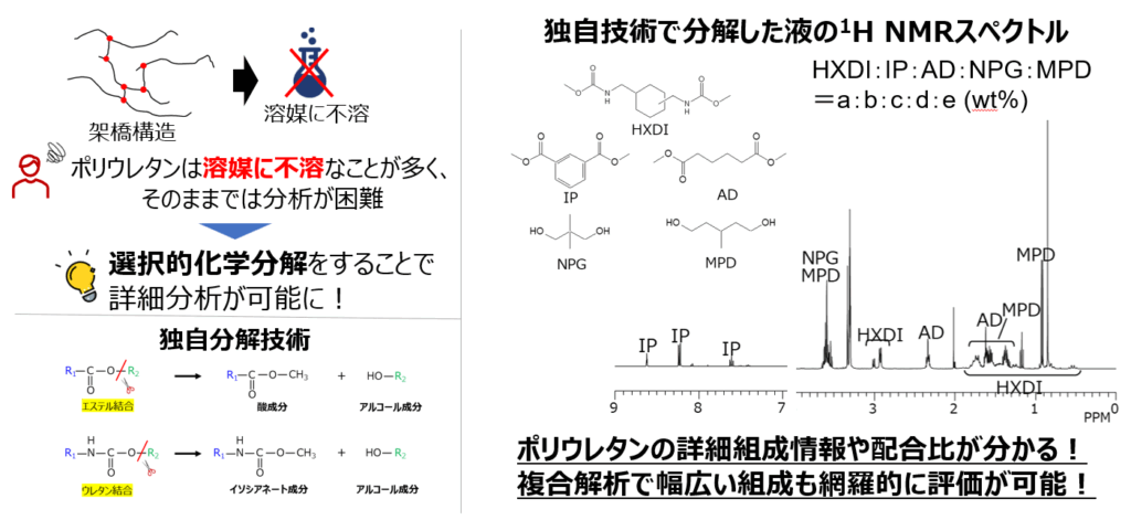 ポリウレタン(難溶解性ポリマー)の有機構造解析事例
