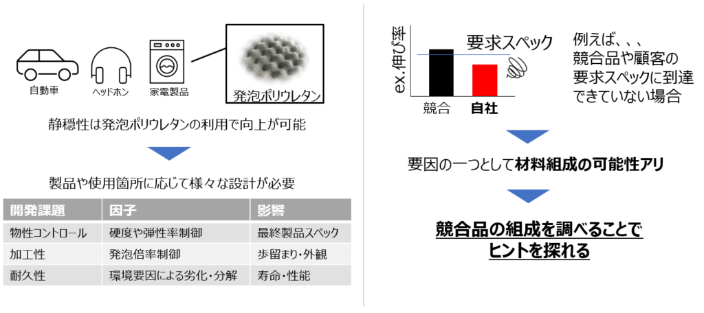 吸音材(ポリウレタン)の開発課題